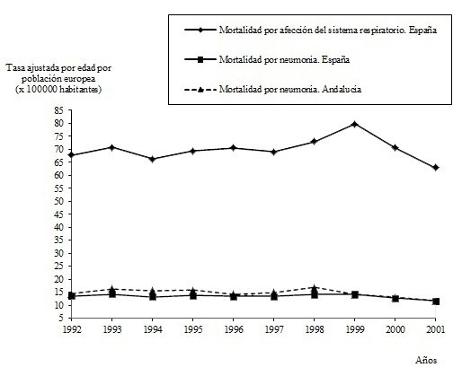 Mortalidad por afecci&oacute;n del sistema respiratorio y neumon&iacute;a (1992-2001. Tasas ajustadas por edad por poblaci&oacute;n europea por 100000 habitantes)