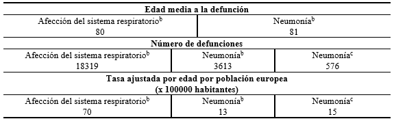 Mortalidad, serie 1992-2001a