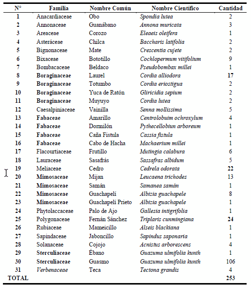 Especies forestales (DAP>7.5 cm) descritas en el lote 2 (20 x 20 m)