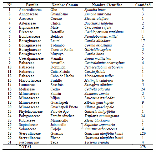Lista total de especies forestales (DAP>7.5 cm) descritas en el bosque sub-h&uacute;medo del Sur de Manab&iacute; (Granja And&iacute;l - UNESUM)