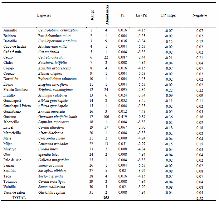 &Iacute;ndice de Shannon del lote 2