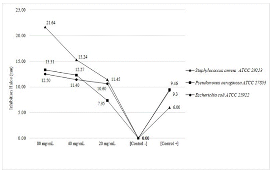 Tamaño de los halos de inhibición (mm) de la actividad antibacteriana del extracto etanólico frente a S. aureus ATCC 29213 P. aeruginosa ATCC 27853 y E. coli ATCC 25922