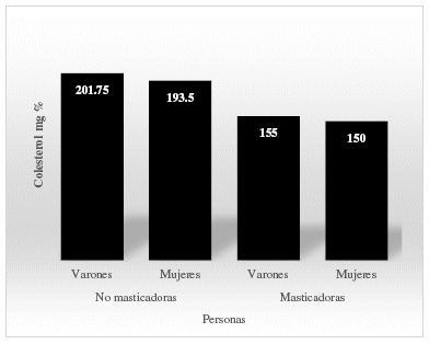Variación del contenido de colesterol sérico (mg%) en personas masticadoras de hojas de coca en relación a los no masticadores