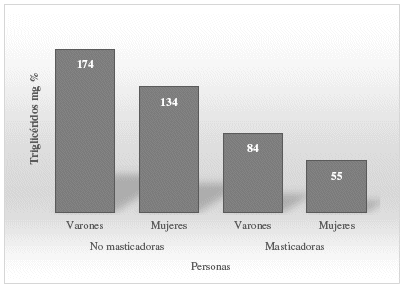 Variación del contenido de triglicérido sérico (mg%) en personas masticadoras de hojas de coca en relación con no masticadores