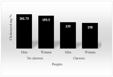 Variation of serum cholesterol content (mg%) in coca leaf chewers in relation to non-chewers