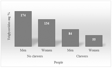 Variation of serum triglyceride content (mg%) in coca leaf chewers in relation to non-chewers