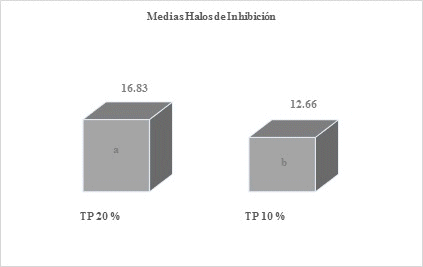 Medias obtenidas al promediarse los halos de inhibicin de las seis rplicas de propleos al 20 y 10 %, luego de las lecturas