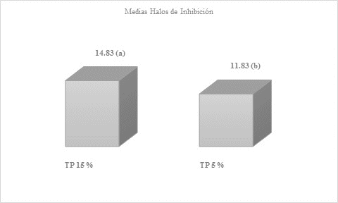 Medias obtenidas al promediarse los halos de inhibicin de las seis rplicas de propleos al 15 y 5 %, luego de las lecturas