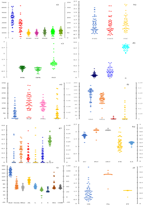 Diagramas de dispersión que muestran la distribución de diferentes parámetros morfométricos y colorimétricos del fruto medidos con Tomato Analyzer. Las características externas de la fruta de la sección longitudinal se miden utilizando medidas básicas (a), descriptores de forma del fruto (b-h) y color (i). Las características internas del fruto del pericarpio, la placenta y el tabique se observan en la sección j