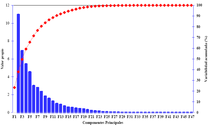 Gráfica de varianza por pares de PCA para mostrar la variación porcentual explicada por cada componente principal. La línea roja indica la variación acumulada de 1 a 47 componentes