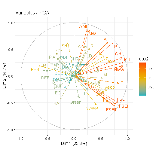 Biplot de PCA que muestra descriptores colorimétricos y morfométricos del fruto en las accesiones