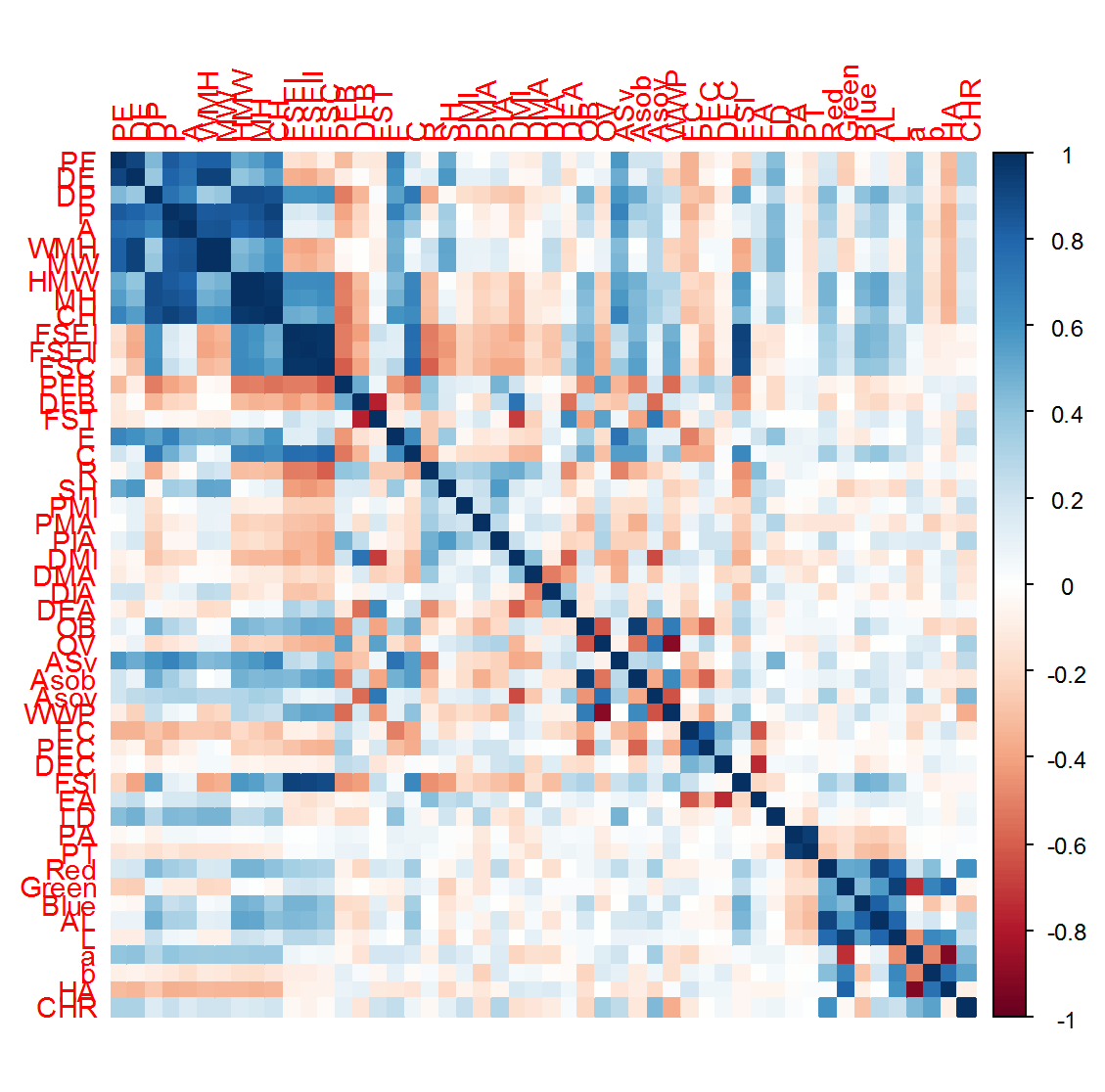 Correlograma del grado de asociación entre caracteres morfométricos, las correlaciones positivas son de color azul y las correlaciones negativas son de color rojo. La intensidad del color es proporcional a los coeficientes de correlación. En el lado derecho del grafico el color de la leyenda muestra los coeficientes de correlación y los colores correspondientes