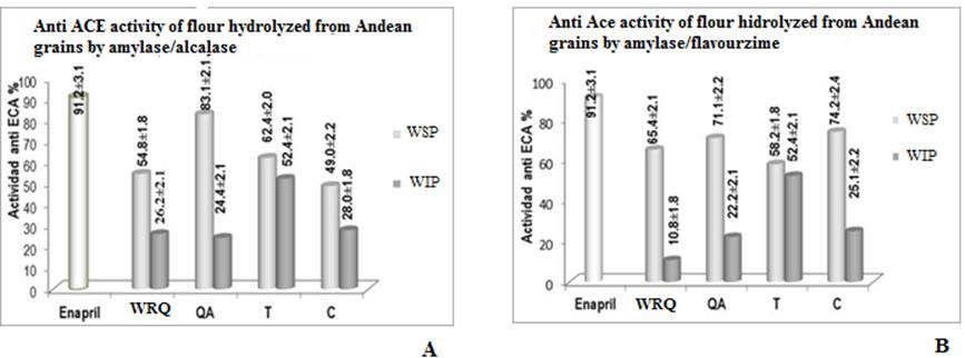 ACE inhibitory activity (%) by hydrolyzed flours from Andean grains (n=3) a) AMY/ALC, b) AMY/FLA, PHS: water-soluble product, PNHS: water-insoluble product White Royal Quinoa (QRB), quinoa Ajara (QA), tarwi (T), ca�ahua (C)
