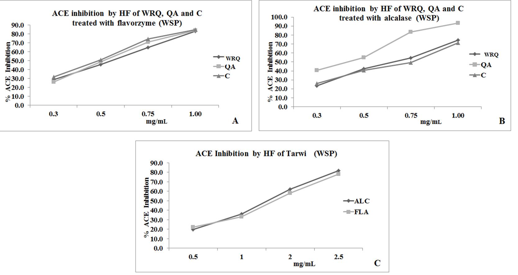 ACE inhibition process at different WSP concentrations of hydrolyzed flour (HF) from Andean grains: A. WRQ, QA and C by AMY/FLA treatment, B. WRQ, QA and C by AMY/ALC treatment, C. T for treatment with AMY/ALC and AMY/FLA