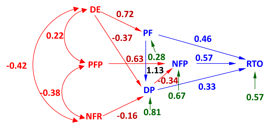 Diagrama del análisis de sendero indicando los efectos directos e indirectos de los componentes de rendimiento sobre el rendimiento de las líneas experiméntateles de tomate, evaluados durante la campaña agrícola 2018-2019