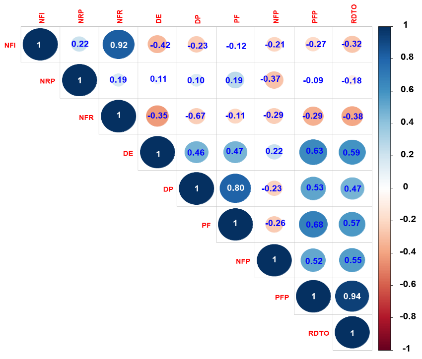 Correlogram of the degree of association between fruit yield and its components in experimental lines of tomato, evaluated during the 2018-2019 cropping season