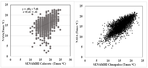Comparaci�n de la temperatura m�xima de las estaciones del SENAMHI versus NASA (a) Calacoto del a�o 2000 al 2020, (b) Chuapalca del a�o 2000 al 2014