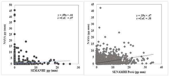 Comparaci�n de la precipitaci�n del SENAMHI y NASA para (a) Calacoto del a�o 2000 al 2020 y (b) Chuapalca del a�o 2000 al 2014