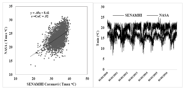 Comparaci�n de la temperatura m�xima (Tmax) y m�nima (Tmin) de la estaci�n de SENAMHI- Caranavi del a�o 2010 al 2016 en relaci�n a la NASA