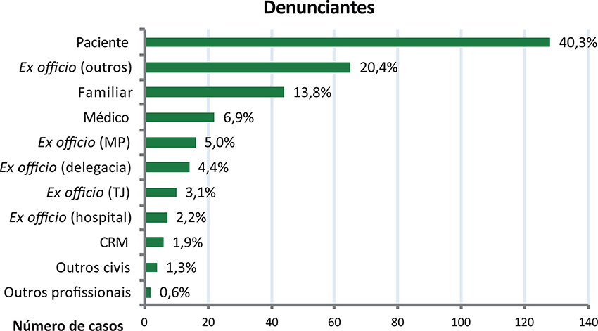 Distribuição dos denunciantes – CRM-SE (2004-2013)