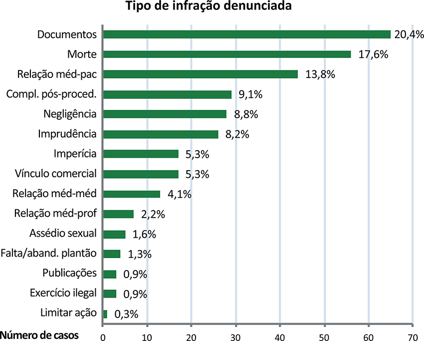 Distribuição dos tipos de infrações denunciadas – CRM-SE (2004-2013)