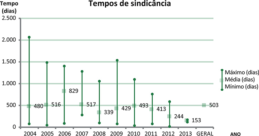 Tempo de duração das sindicâncias do CRM-SE (2004-2013)