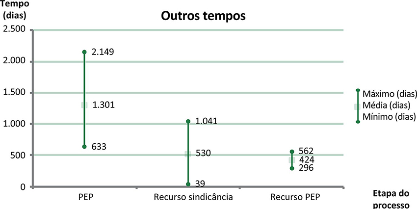 Tempo de duração dos PEP no CRM-SE e recursos encaminhados ao CFM (2004-2013)