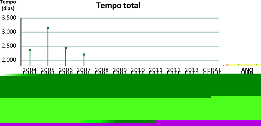 Tempo total dos processos instaurados no CRM-SE (2004-2013)