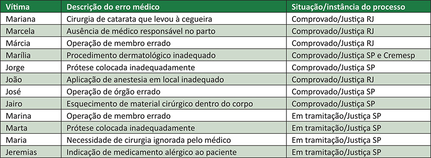 Descrição e situação dos casos de erros médicos, entre outubro de 2011 e outubro de 2012