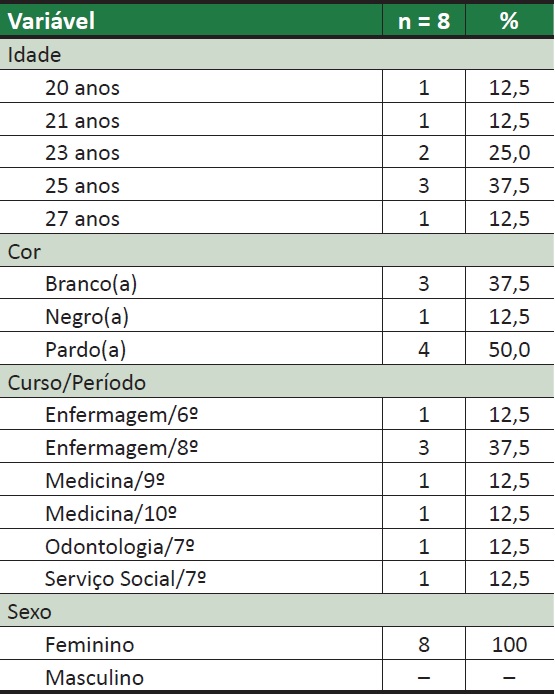 Perfil epidemiol&oacute;gico dos entrevistados. Montes Claros/MG, 2013