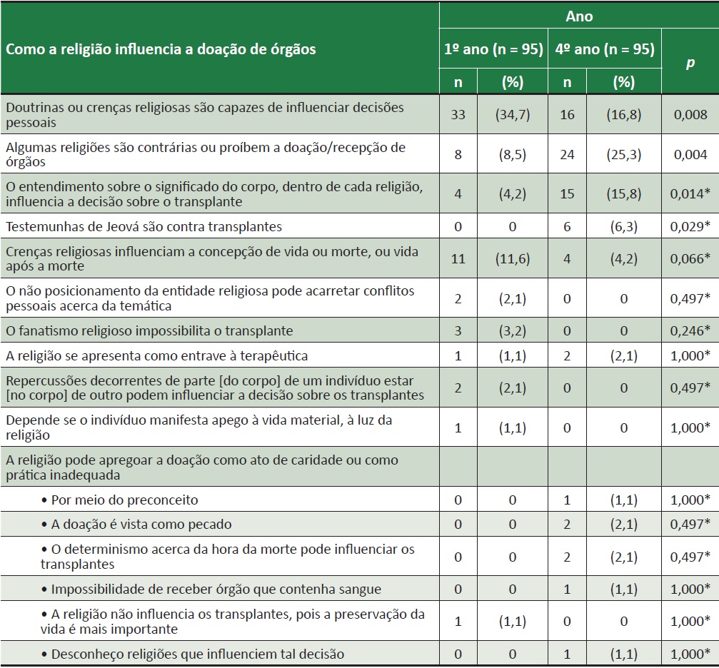 Compara&ccedil;&atilde;o entre as respostas dos estudantes pesquisados acerca da influ&ecirc;ncia da religi&atilde;o sobre a doa&ccedil;&atilde;o de &oacute;rg&atilde;os. Salvador/BA, 2013
