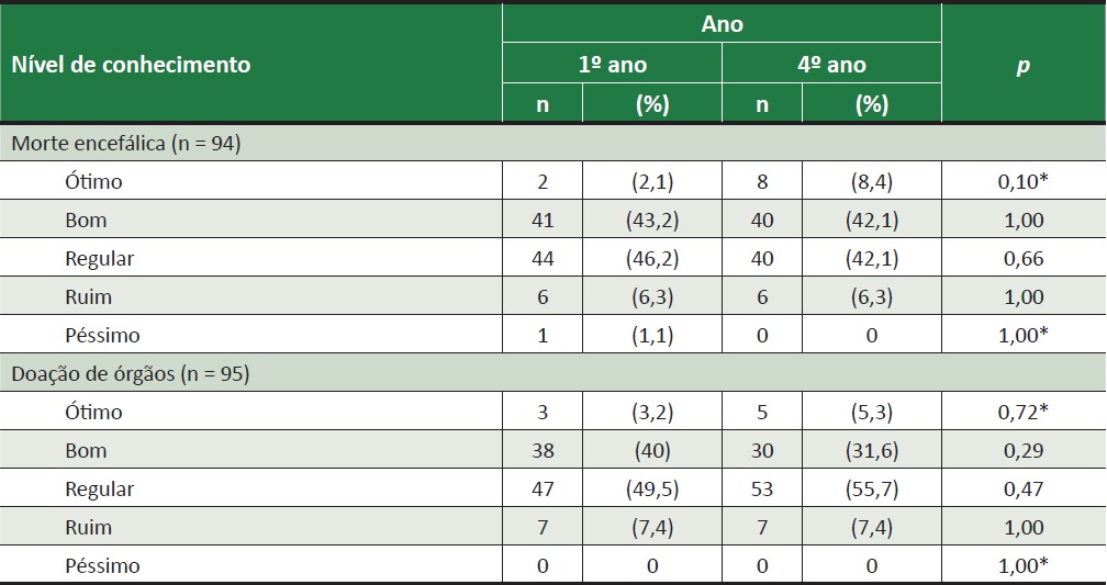Distribui&ccedil;&atilde;o percentual e num&eacute;rica da autoavalia&ccedil;&atilde;o dos estudantes pesquisados quanto ao n&iacute;vel de conhecimento sobre morte encef&aacute;lica e doa&ccedil;&atilde;o de &oacute;rg&atilde;os. Salvador/BA, 2013