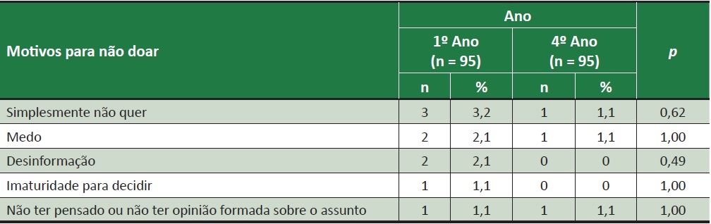 Distribui&ccedil;&atilde;o num&eacute;rica e percentual dos motivos para negar doa&ccedil;&atilde;o post-mortem, relatados pelo total de estudantes de pesquisados, Salvador/BA, 2013