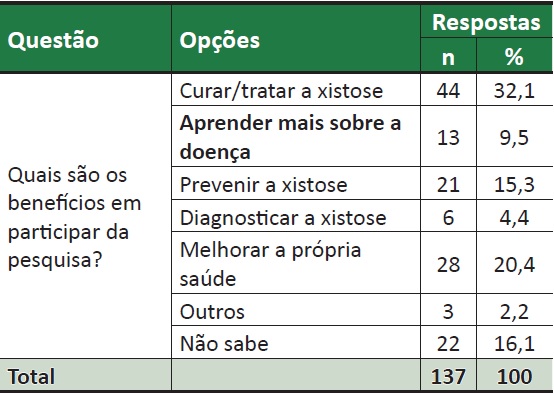 Frequências absoluta e relativa das opções de respostas das crianças e adolescentes sobre os benefícios da pesquisa clínica TMRC, Minas Gerais, 2015