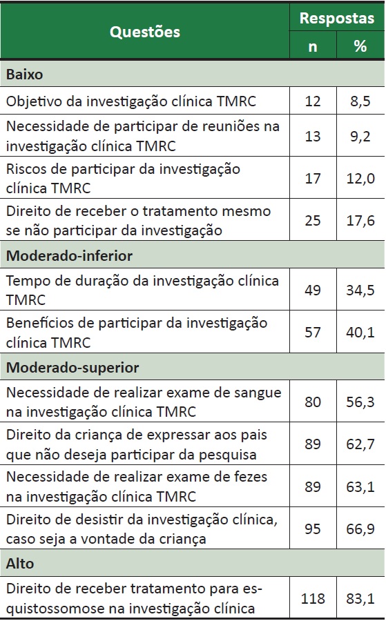 Frequências absoluta e relativa das respostas das crianças e adolescentes sobre as informações da investigação clínica TMRC, Minas Gerais, 2015