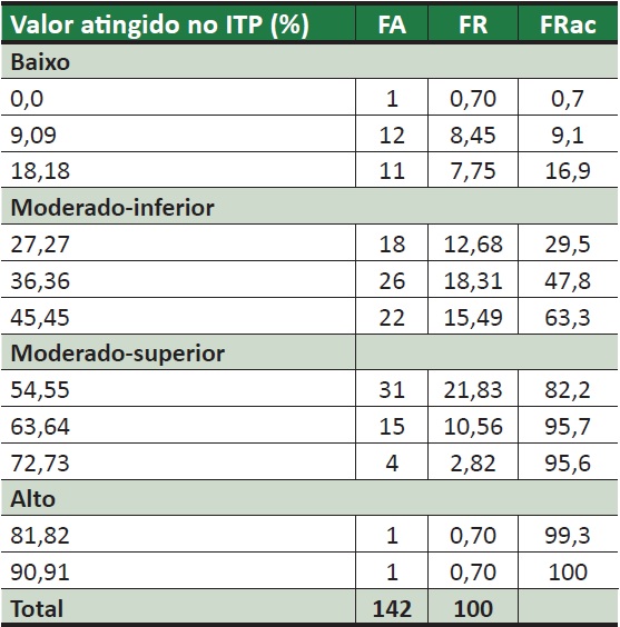 Frequências absoluta e relativa do percentual de acerto no índice total da pesquisa. Minas Gerais, 2015