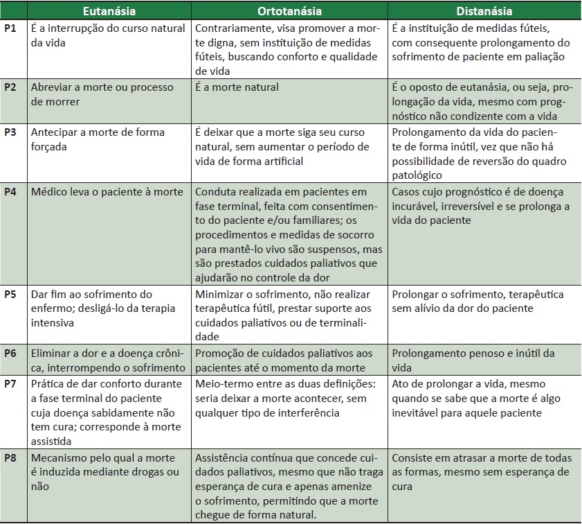 Respostas das participantes do estudo sobre os conceitos de eutanásia, ortotanásia e distanásia
