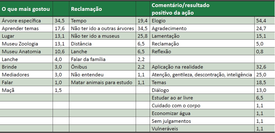 Frequência relativa (%) do que os estudantes mais gostaram, reclamações e comentários
