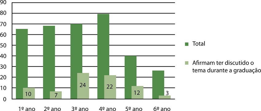 Distribuição do número de alunos que afirmaram discutir o tema TV durante a graduação, de acordo com o ano do curso