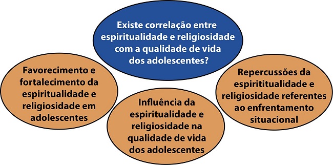 Categorias temáticas estabelecidas a partir da análise dos artigos incluídos na revisão integrativa
