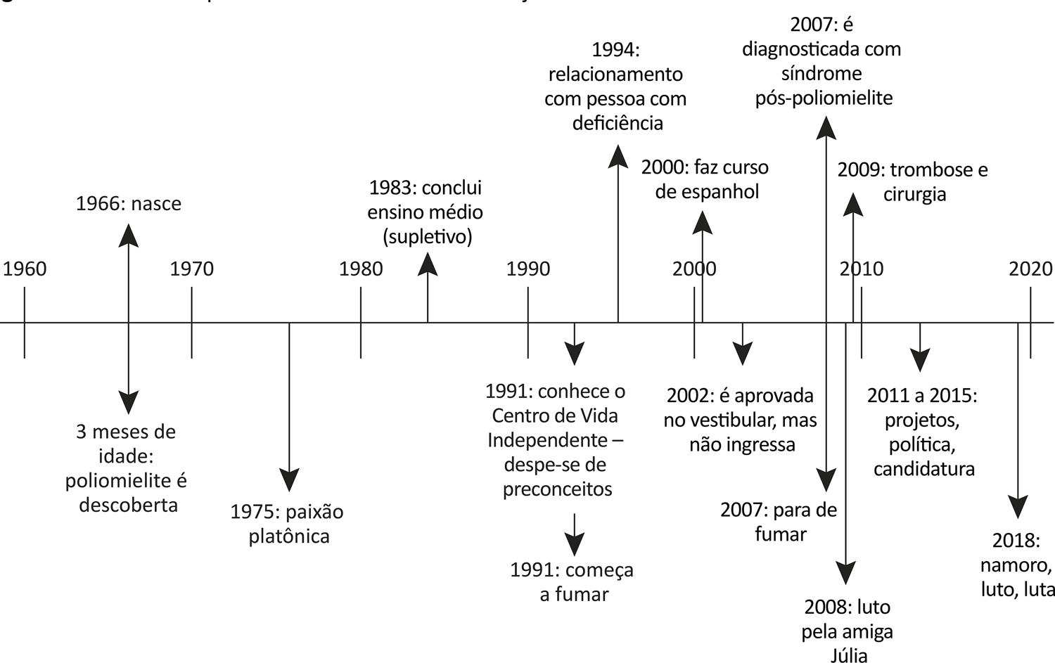 Linha do tempo da história oral de vida do sujeito emblemático Laila