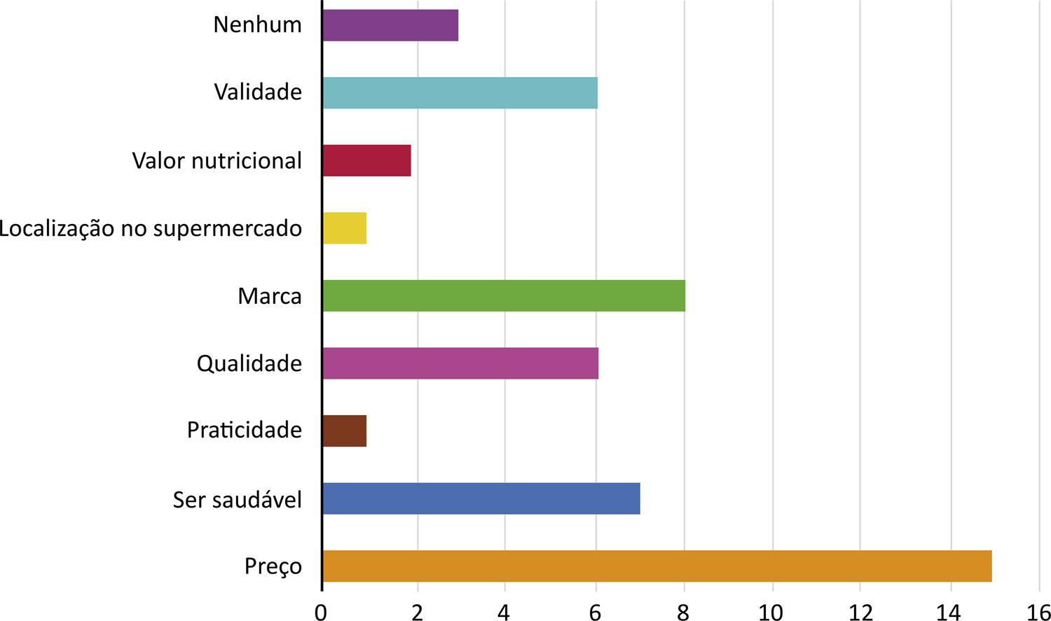 Elementos considerados na compra de alimentos, de maneira geral, conforme número de menções