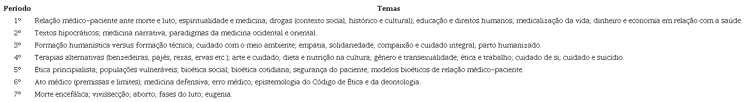 Períodos e temas para as disciplinas de humanidades médicas