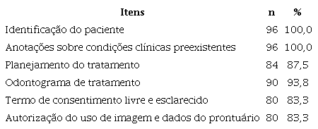 Itens relativos à documentação inicial nos prontuários analisados