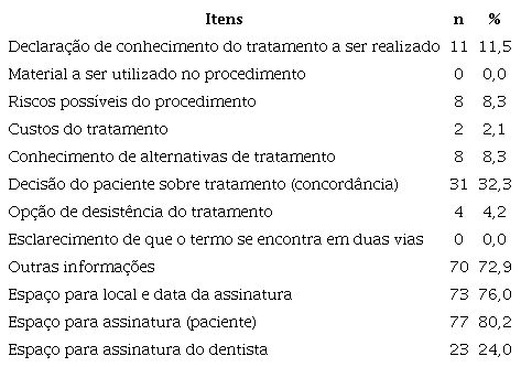 Itens relativos ao termo de consentimento livre e esclarecido nos prontuários analisados