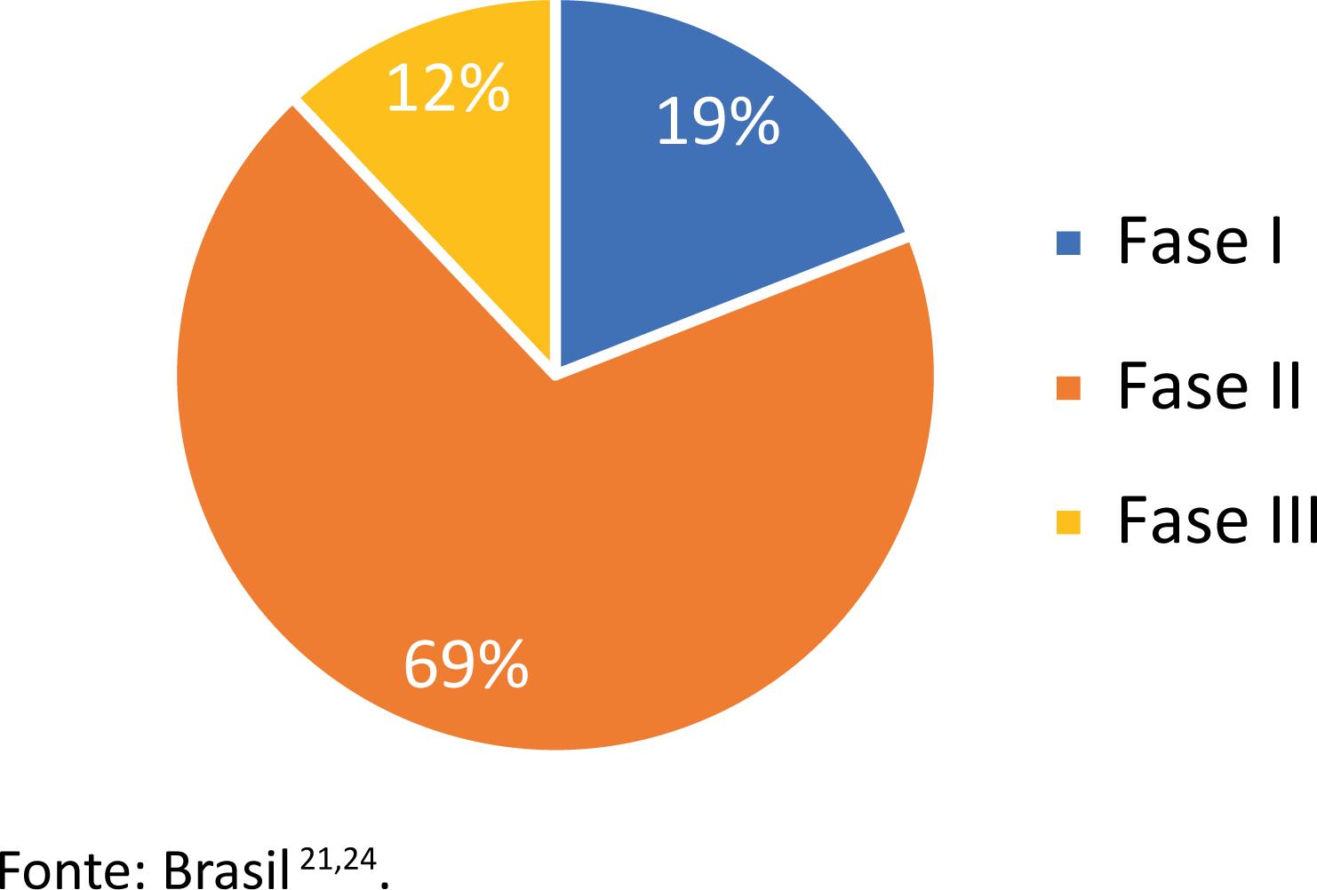 Ensaios clínicos de covid-19 no Brasil, no primeiro trimestre da pandemia