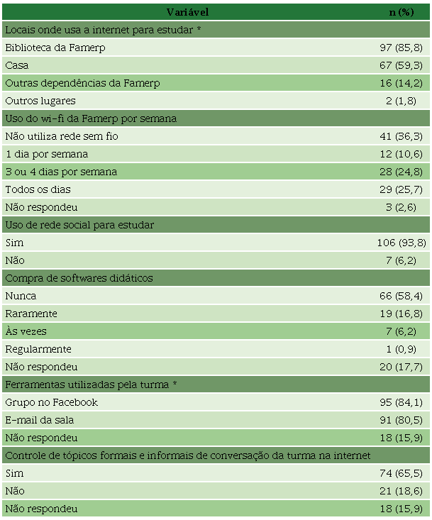 Uso da internet e outras ferramentas para estudo (São José do Rio Preto/SP, 2017)