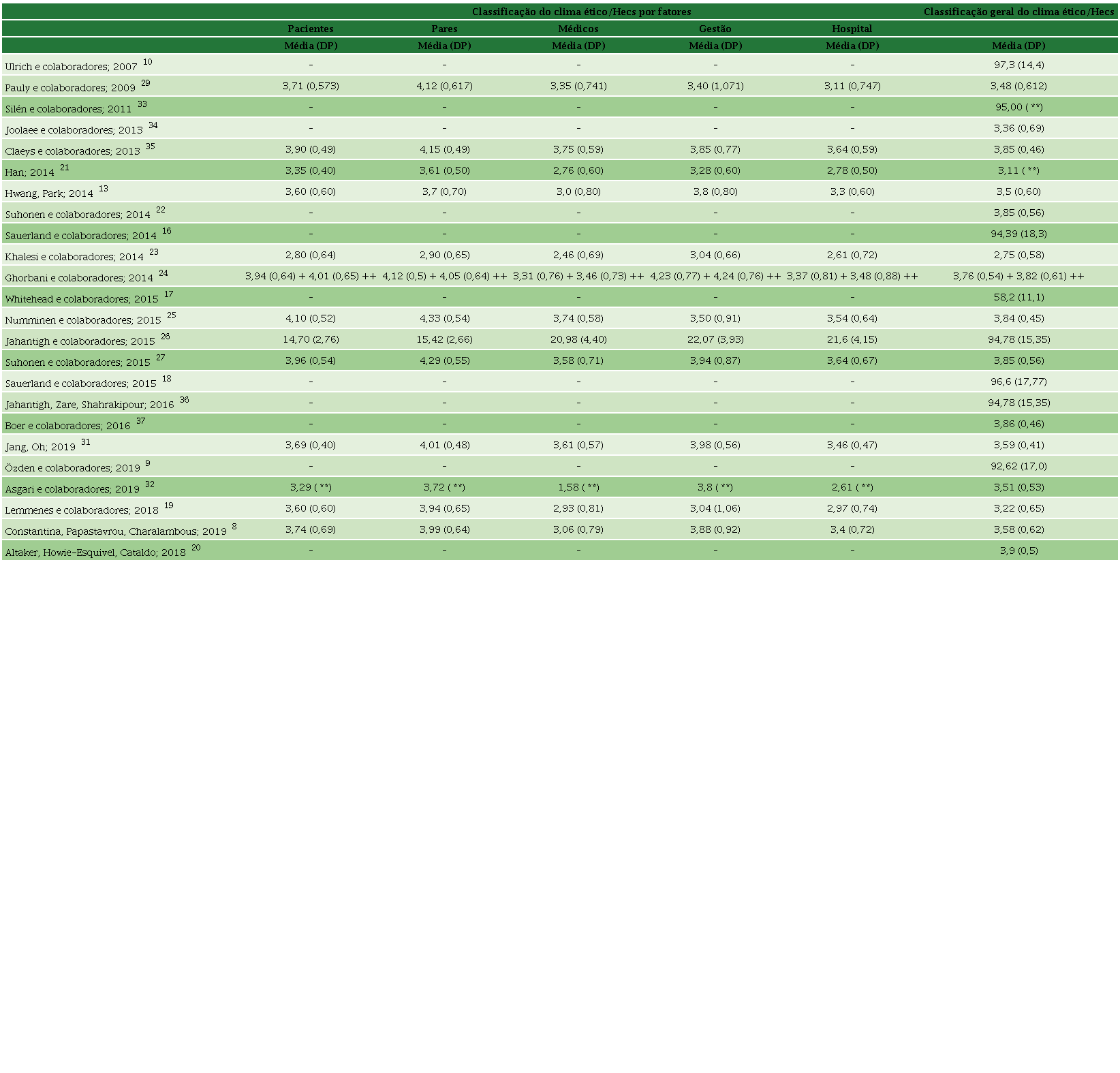 Classificação geral e por fatores do 
						Hospital Ethical Climate Survey