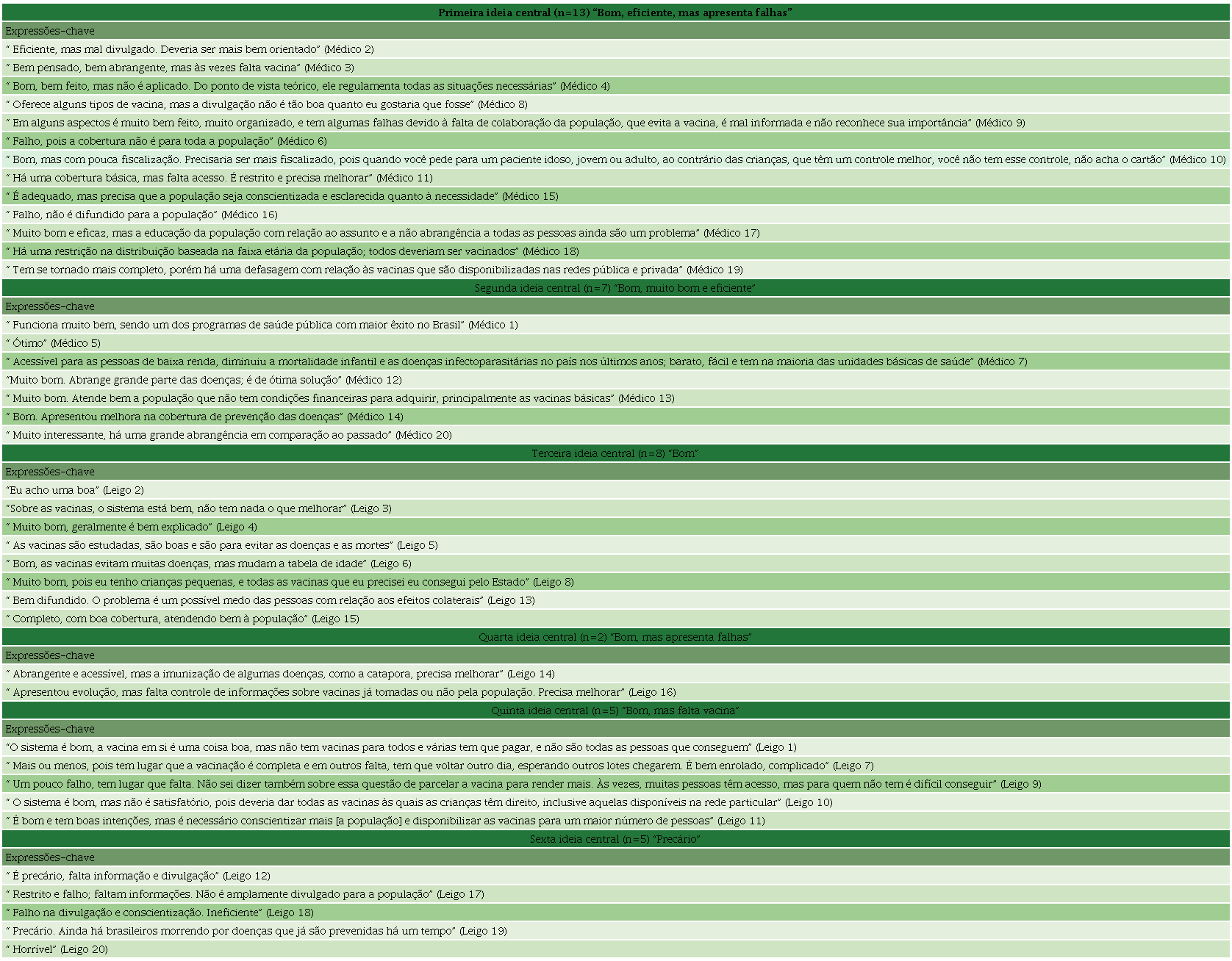 Ideias centrais, expressões-chave e frequência sobre o Tema 1: “Se alguém lhe perguntasse o que acha sobre o sistema vacinal brasileiro, o que diria?”