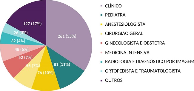 Estratificação dos codificados de acordo com a especialidade, segundo dados do Sistema de Acompanhamento da Gestão dos Recursos da Sociedade de abril de 2019